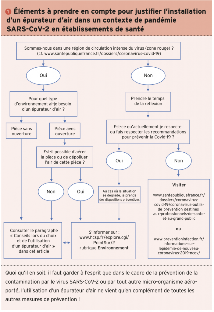 Covid-19 : faut-il s'équiper d'un purificateur d'air ? – Ordre des